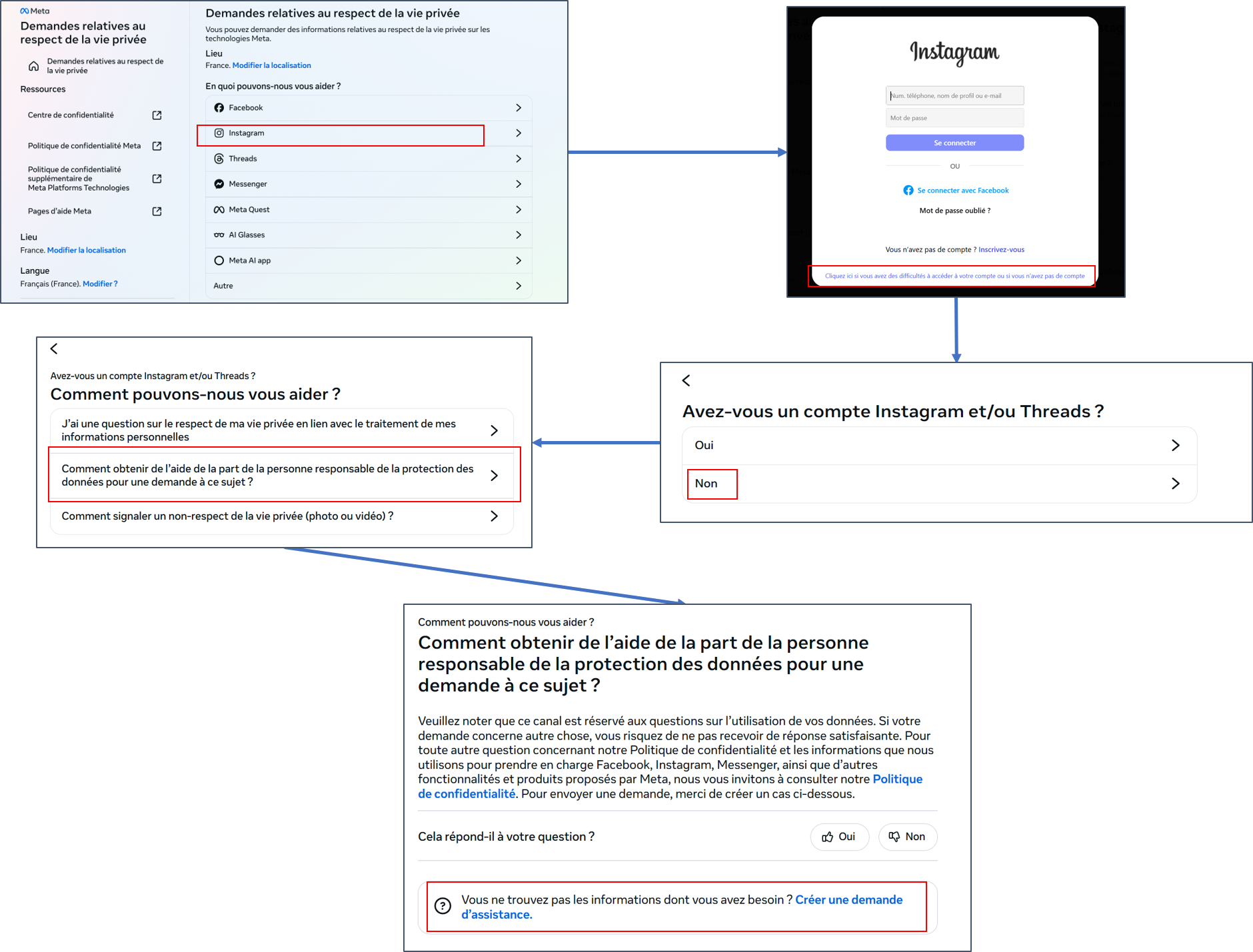 Capture d'écran du site Meta - Sélectionner le service puis cliquer sur Cliquez ici si vous avez des difficultés à accéder à votre compte ou si vous n’avez pas de compte puis Comment obtenir de l’aide de la part de la personne responsable de la protection des données pour une demande à ce sujet ?, puis Créer une demande d’assistance