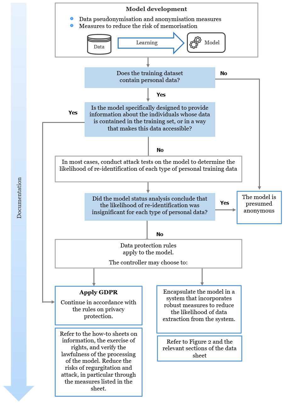 Figure 1 : Managing the status analysis of an AI model