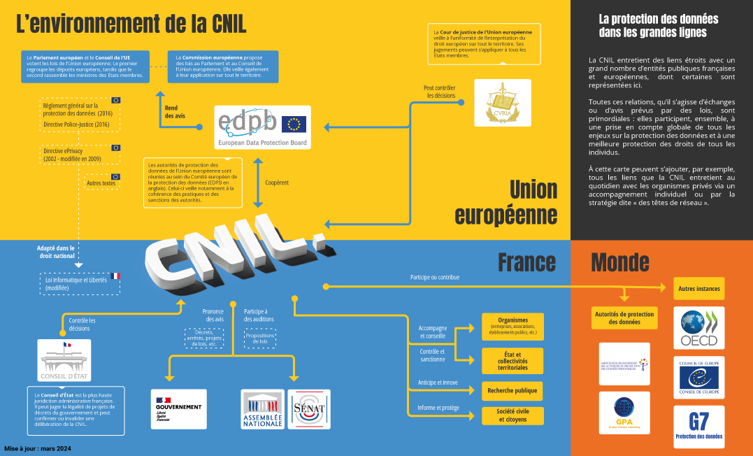 Infographie - L'environnement de la CNIL
