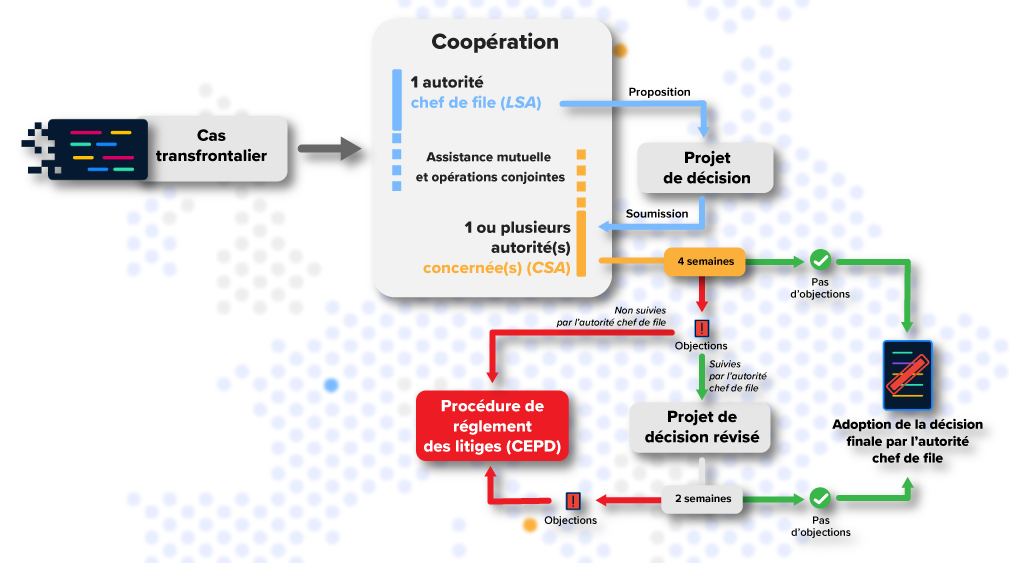 Schéma représentant la chaîne d'objection et litige dans le cadre du guichet unique (coopération européenne). Les autorités concernées ont 4 semaines pour déclarer leurs objections. Si pas d'objection : la décision finale est adoptée par l'autorité chef de file. Si objections, 1er cas : l'autorité chef de file les suit et propose un projet de décision révisé, et les autorités concernées ont alors 2 semaines pour formuler ou non de nouvelles objections. 2eme cas : les objections ne sont pas suivies par l'aut