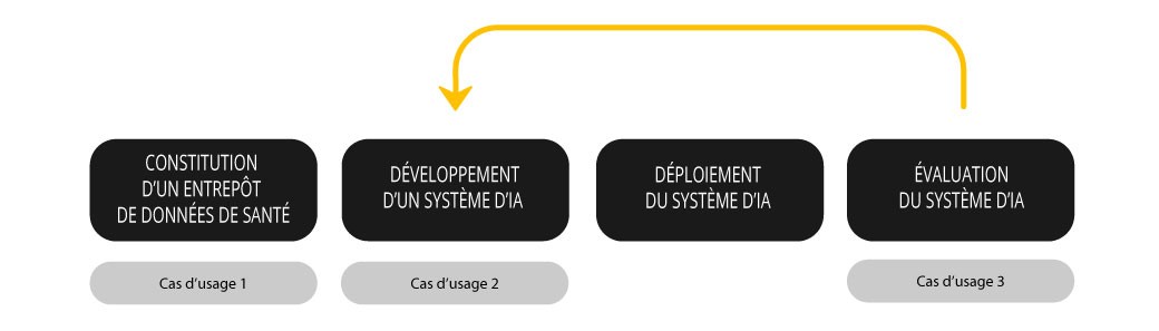 Schéma : Cas d'usage 1 = constitution d'un entrepôt de données de santé. Cas d'usage 2 = Développement d'un système d'IA. Etape suivante : Déploiement du système d'IA. Cas d'usage 3 = Evaluation du système d'IA.