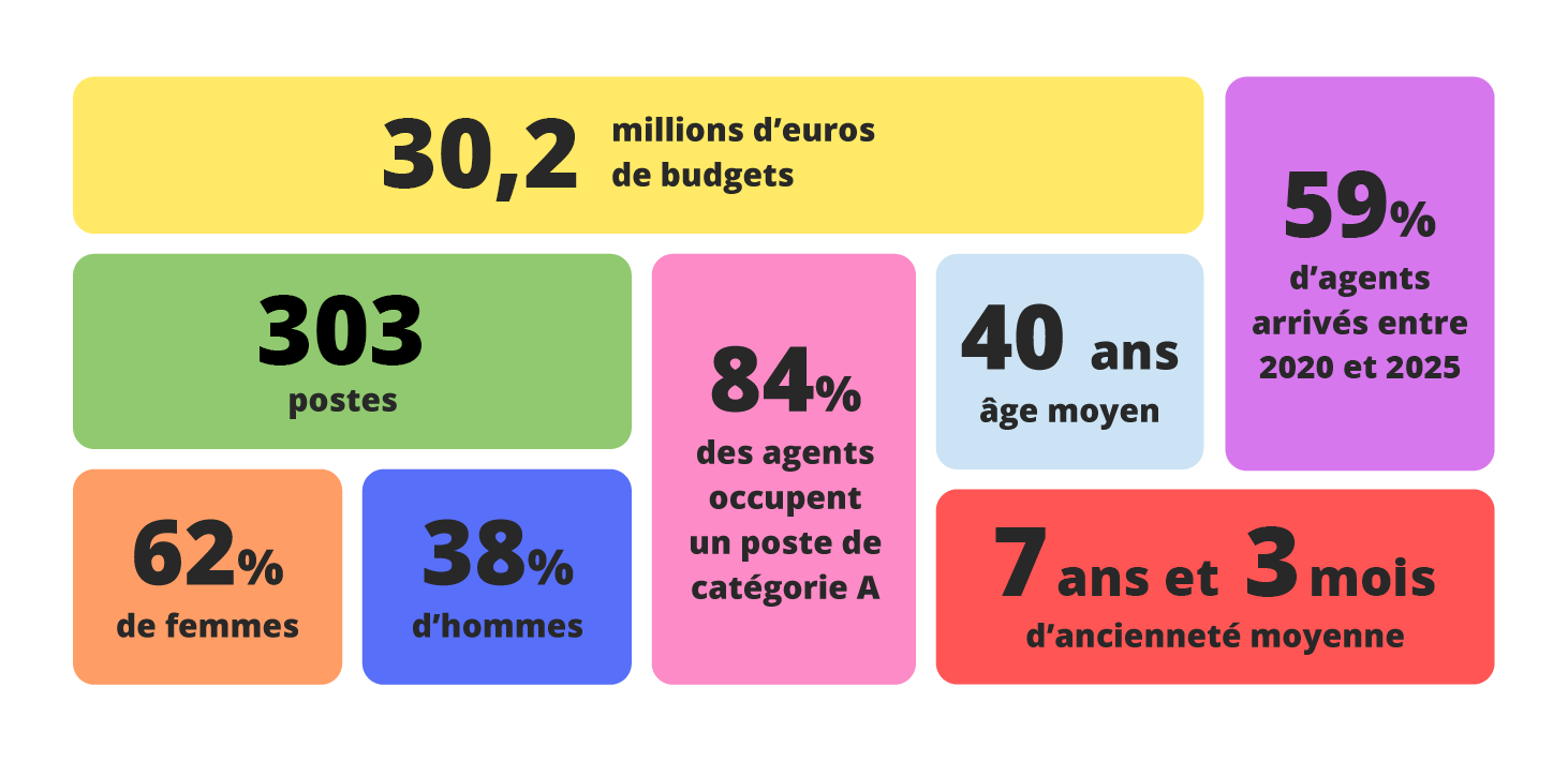 Chiffres RH mai 2026 : 30,2 millions d'euros de budget, 303 agents, 62% de femmes, 38% d'hommes, 84% des agents occupent un poste de catégorie A, 40 ans d'âge moyen, 7 ans et 3 mois d'ancienneté moyenne, 59% des agents arrivés entre 2020 et 2025