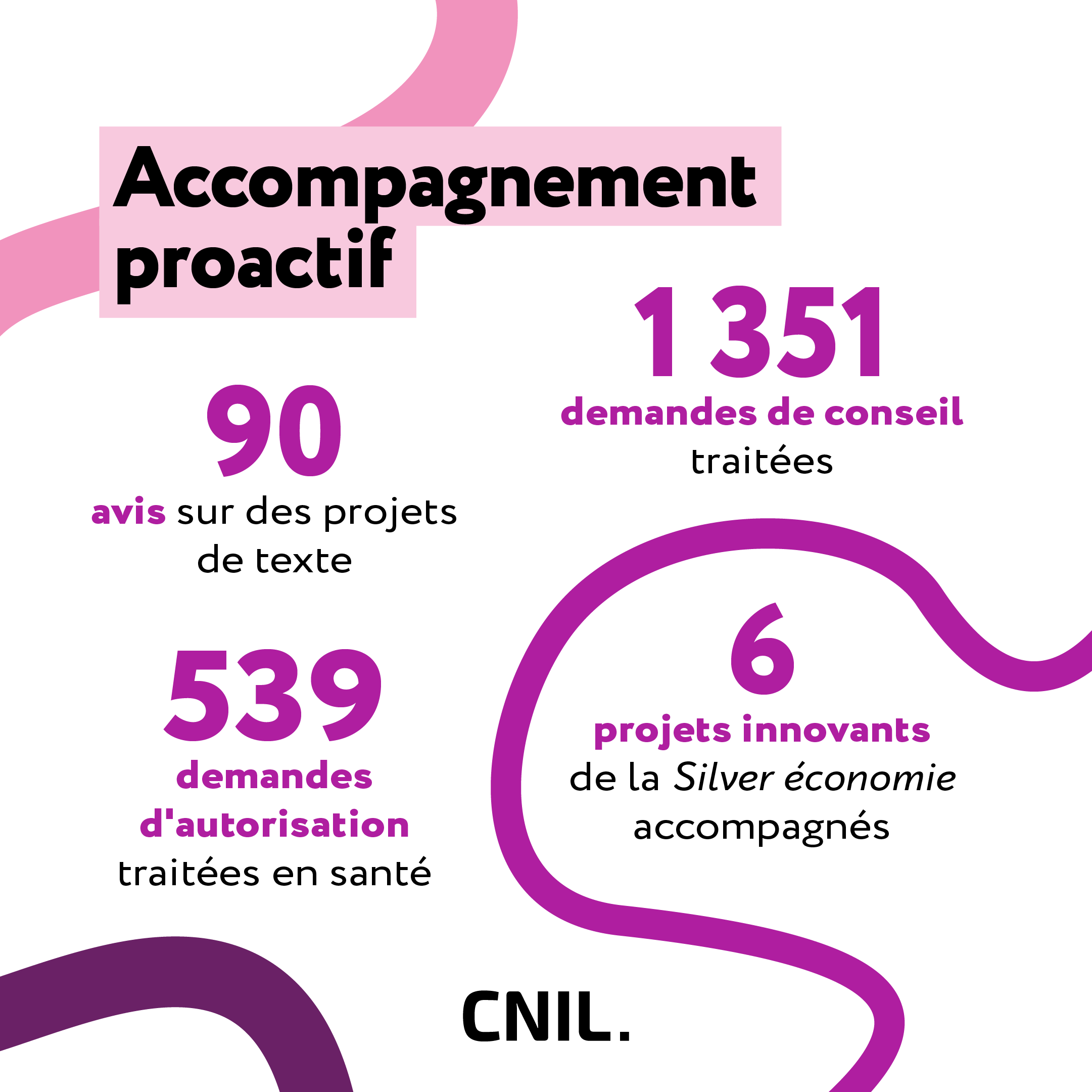 Accompagnement proactif : 90 avis sur des projets de texte ; 539 demandes d'autorisation traitées en santé ; 1351 demandes de conseil traitées ; 6 projets innovants de la silver économie accompagnés