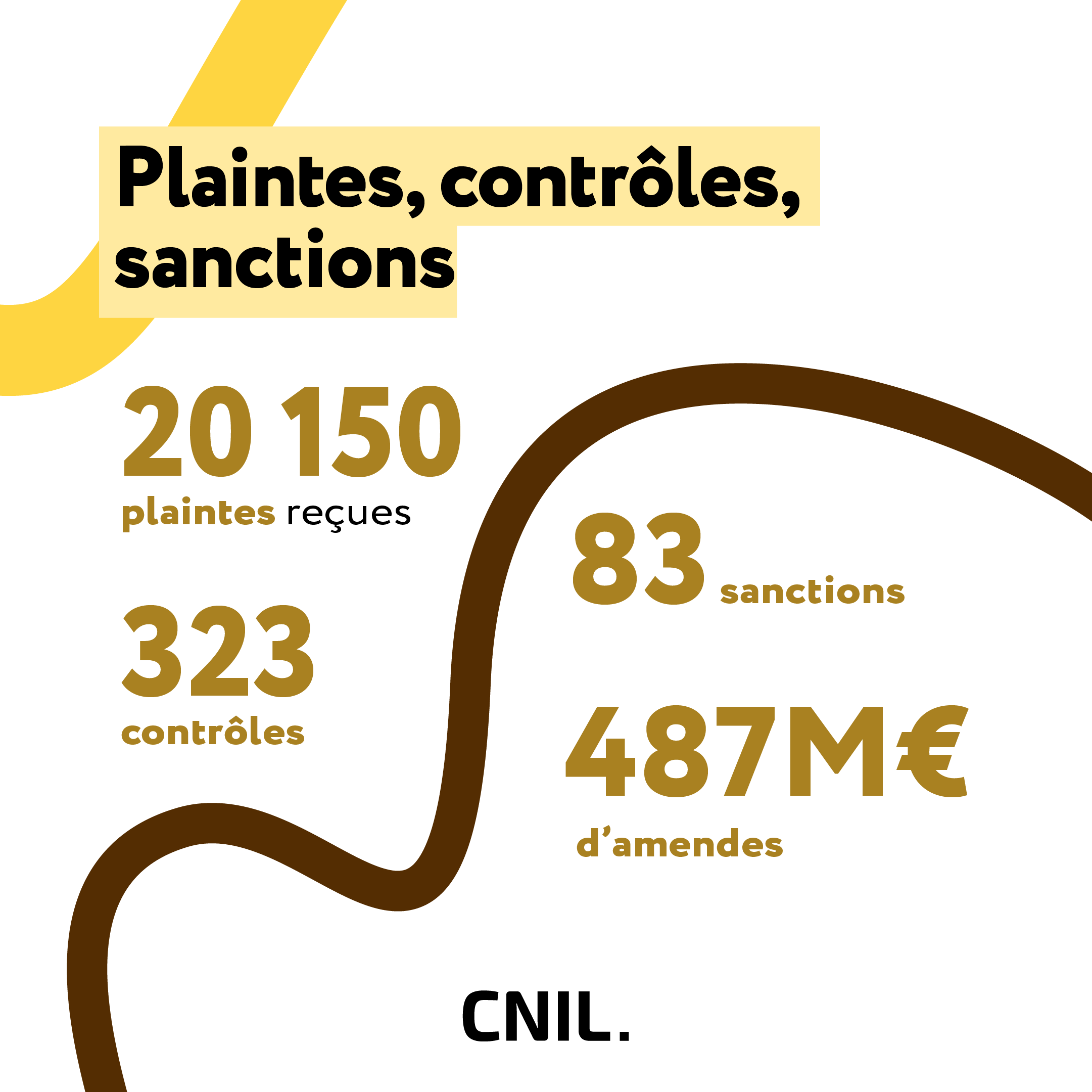 Plaintes, contrôles, sanctions : 20150 plaintes reçues ; 323 contrôles ; 83 sanctions ; 487 millions d'euros d'amendes