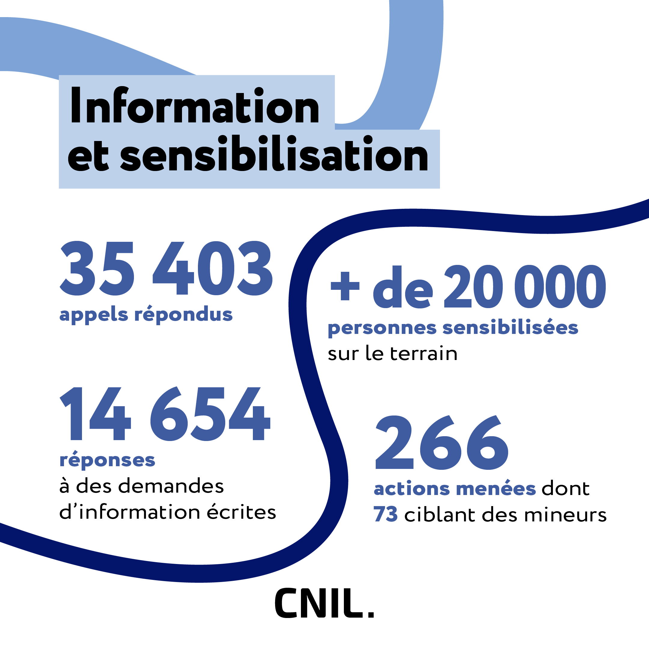 Information et sensibilisation : 35403 appels répondus ; 14654 réponses à des demandes d'information écrites ; + de 20000 personnes sensibilisées sur le terrain ; 266 actions menées dont 73 ciblant des mineurs