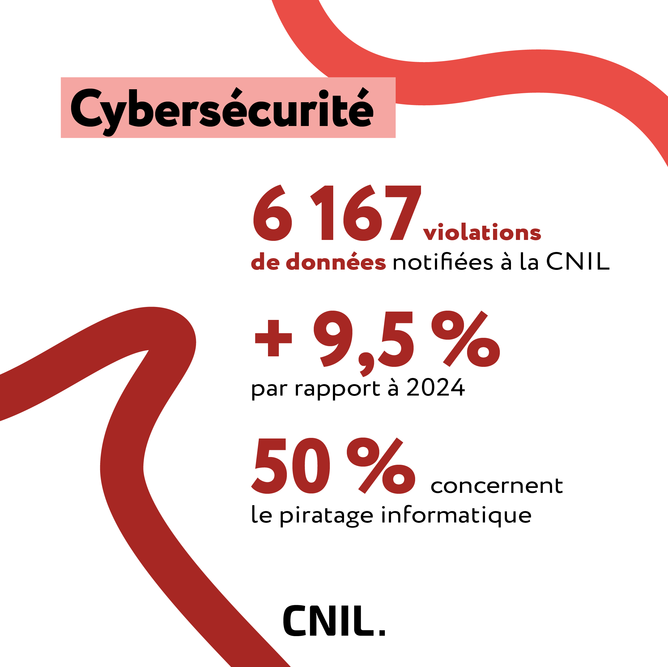 Cybersécurité : 6167 violations de données notifiées à la CNIL ; +9,5% par rapport à 2024 ; 50% concernent le piratage informatique
