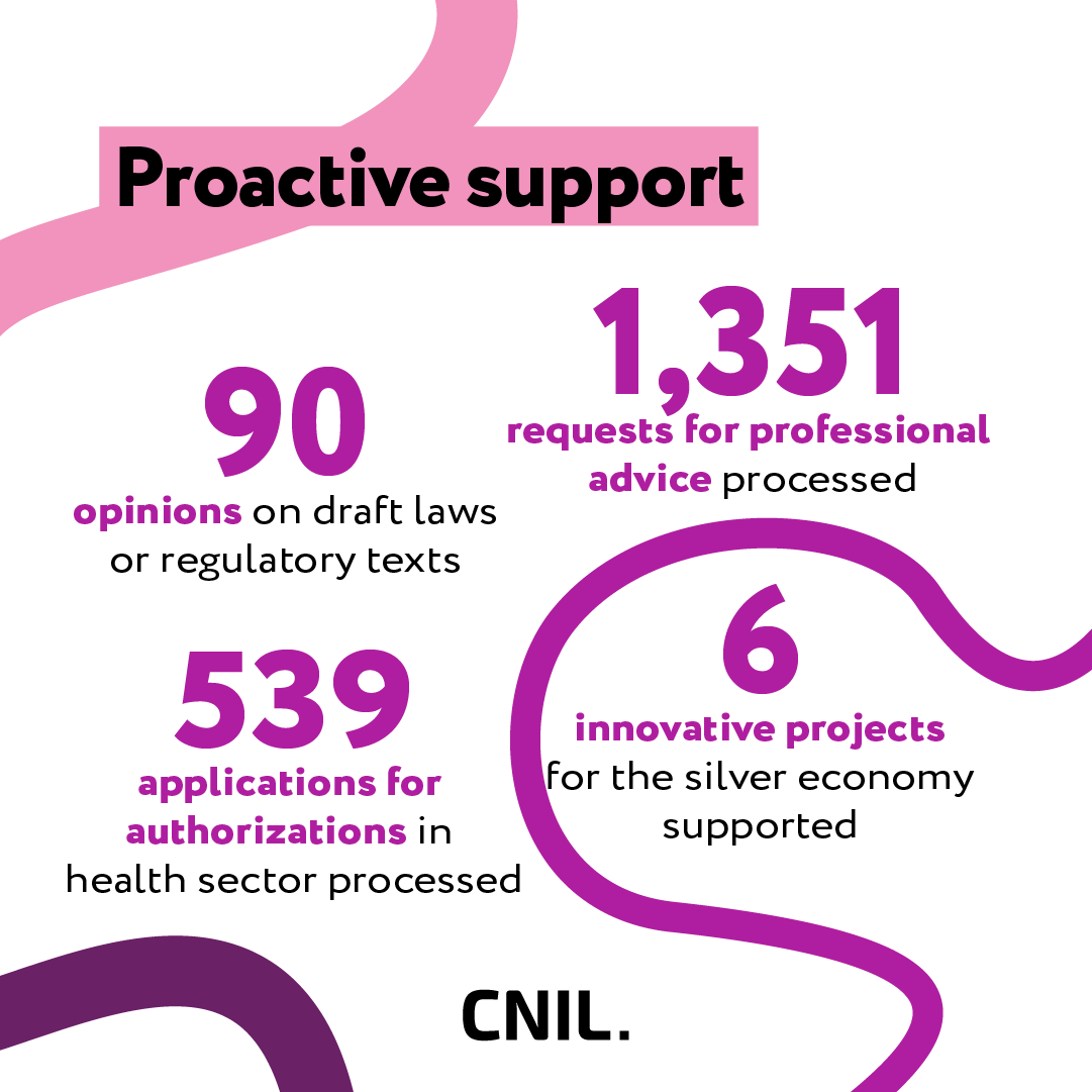 Proactive support: 1,351 requests for professional advice processed; 90 opinions on draft laws or regulatory texts; 539 applications for authorizations in health sector processed; 6 innovative projects for the silver economy supported