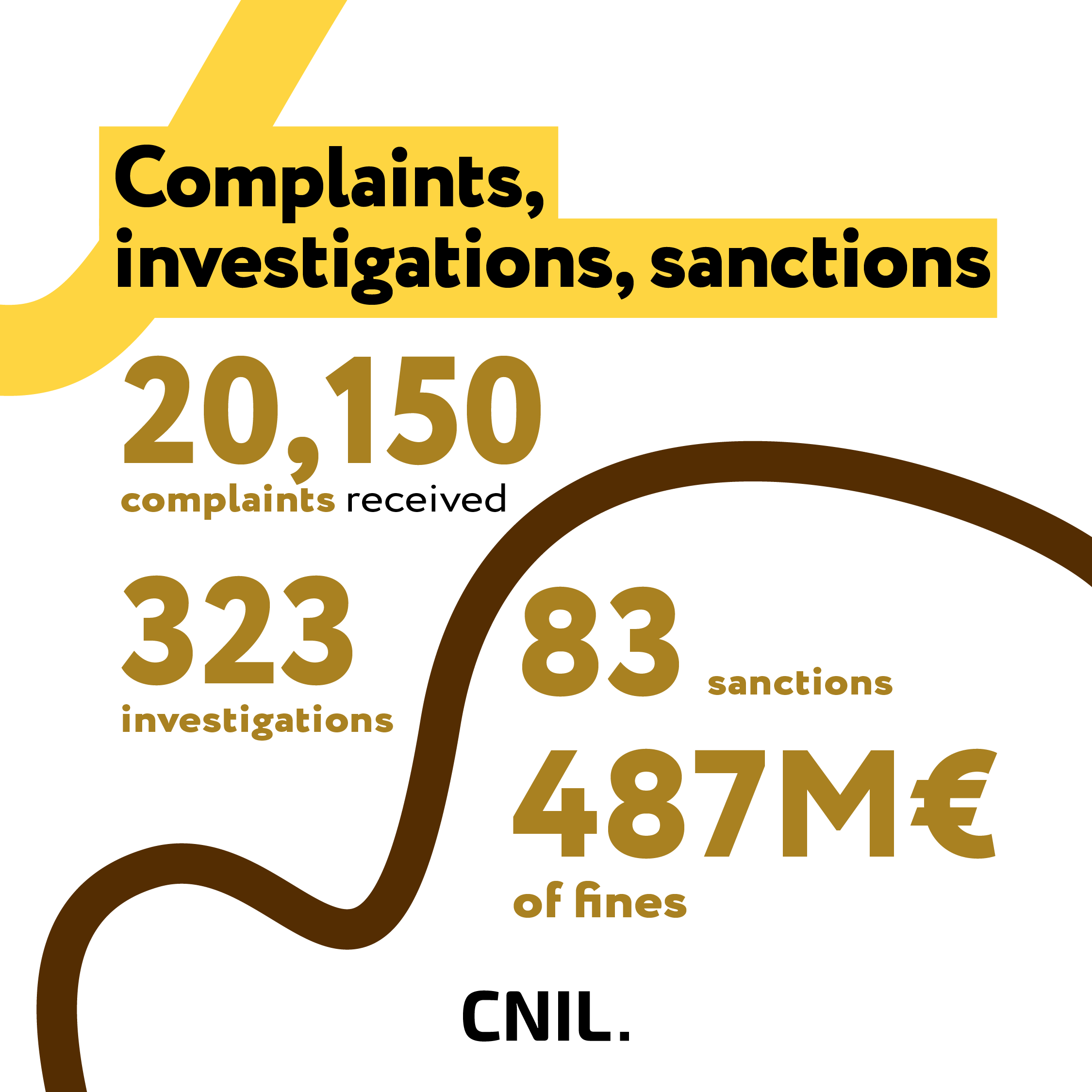 Complaints, investigations, sanctions: 20,150 complaints received; 323 investigations; 83 sanctions; 487M euros of fines
