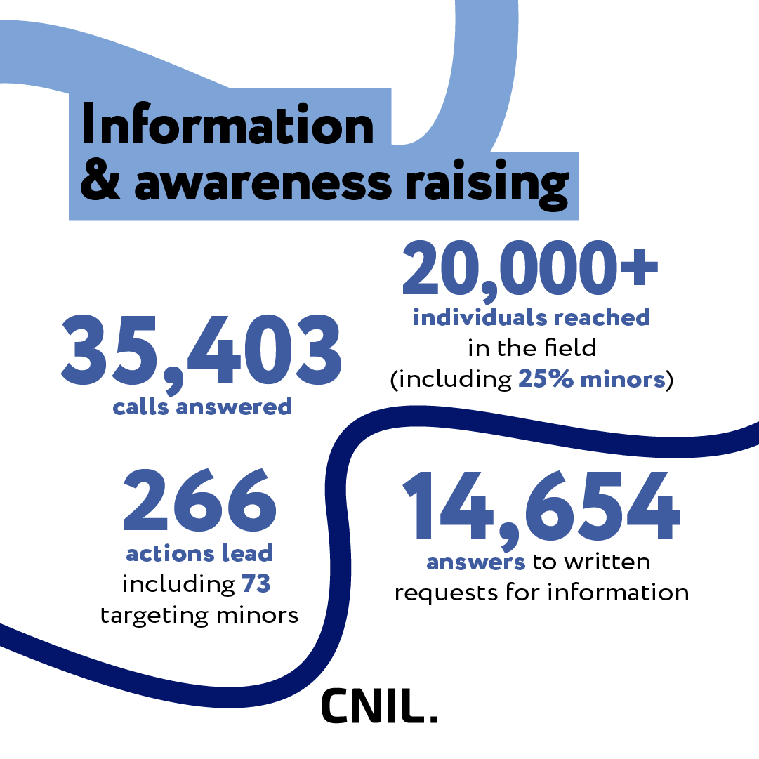 Information and awareness raising: 35,403 calls answered; 20,000+ individuals reached in the field (including 25% minors); 266 actions lead including 73 targeting minors; 14,654 answers to written requests for information