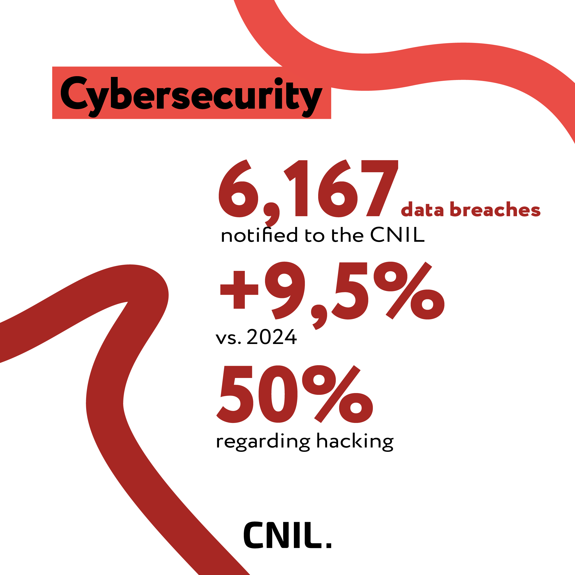 Cybersecurity: 6,167 data breaches notified to the CNIL; +9,5% vs. 2024; 50% regarding hacking