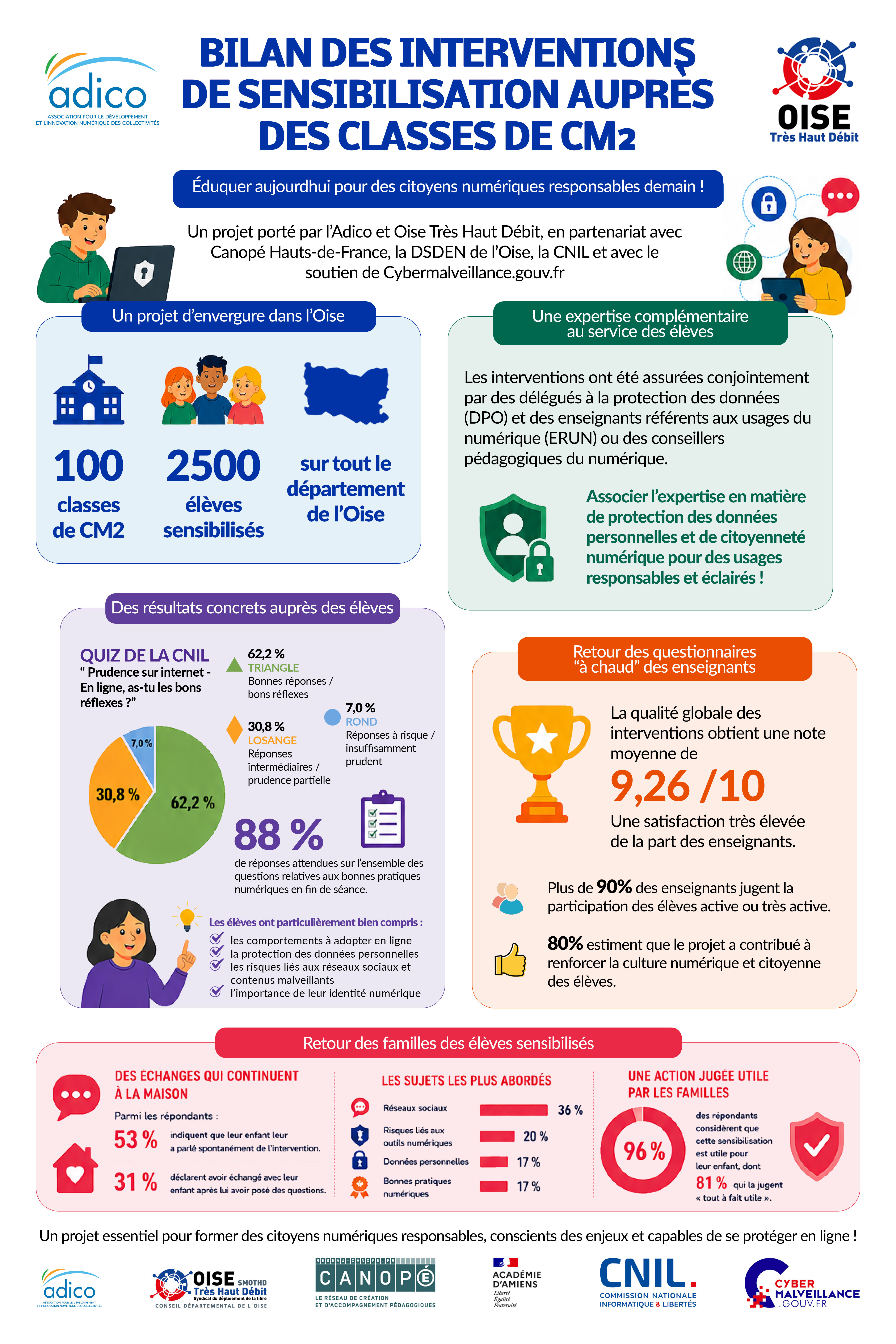 Infographie du bilan des actions de sensibilisation de la CNIL dans l'Oise. Cliquez pour télécharger le PDF accessible (PDF, 2,01 Mo)