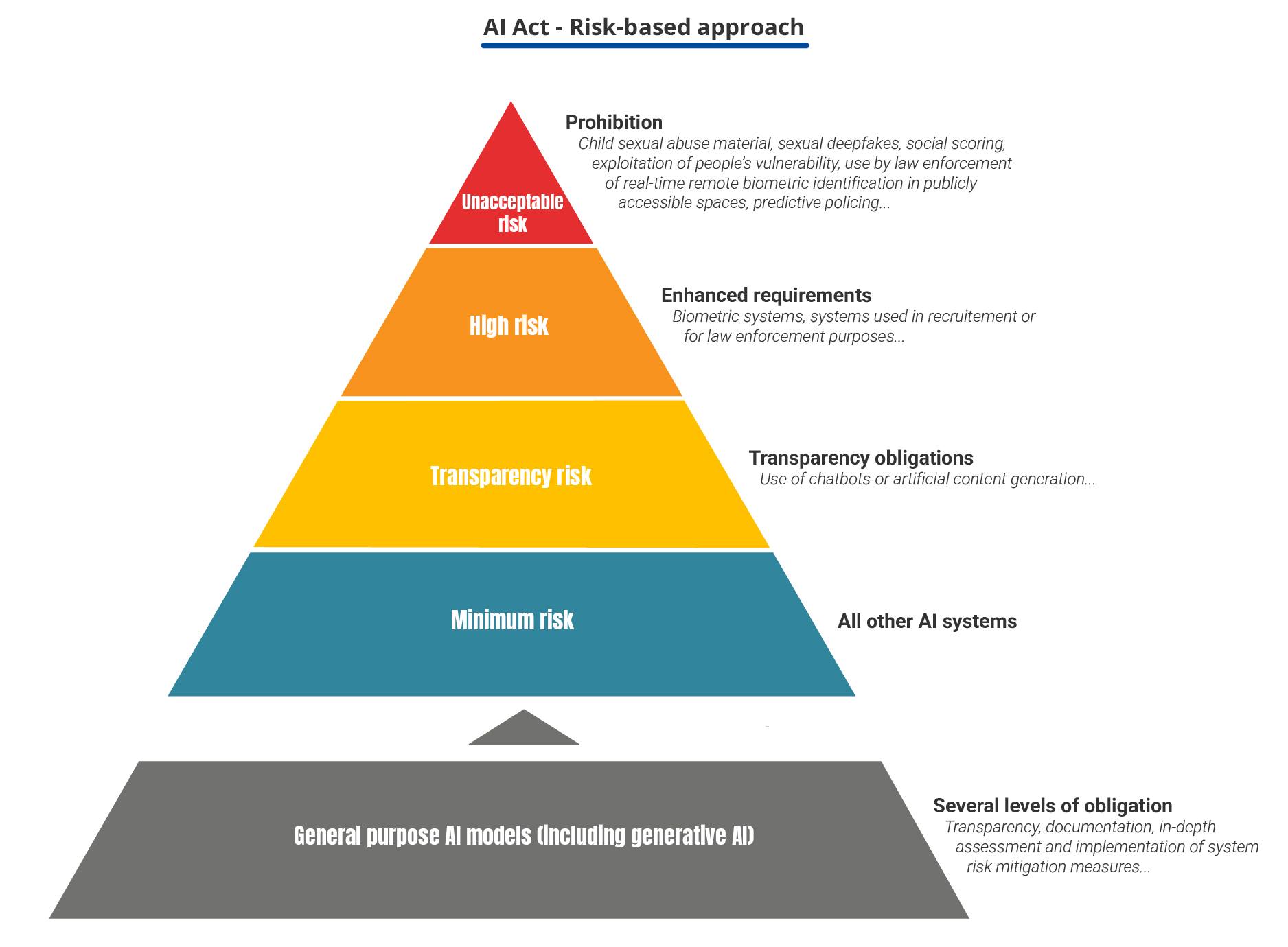 Risks Pyramid - AI Regulation