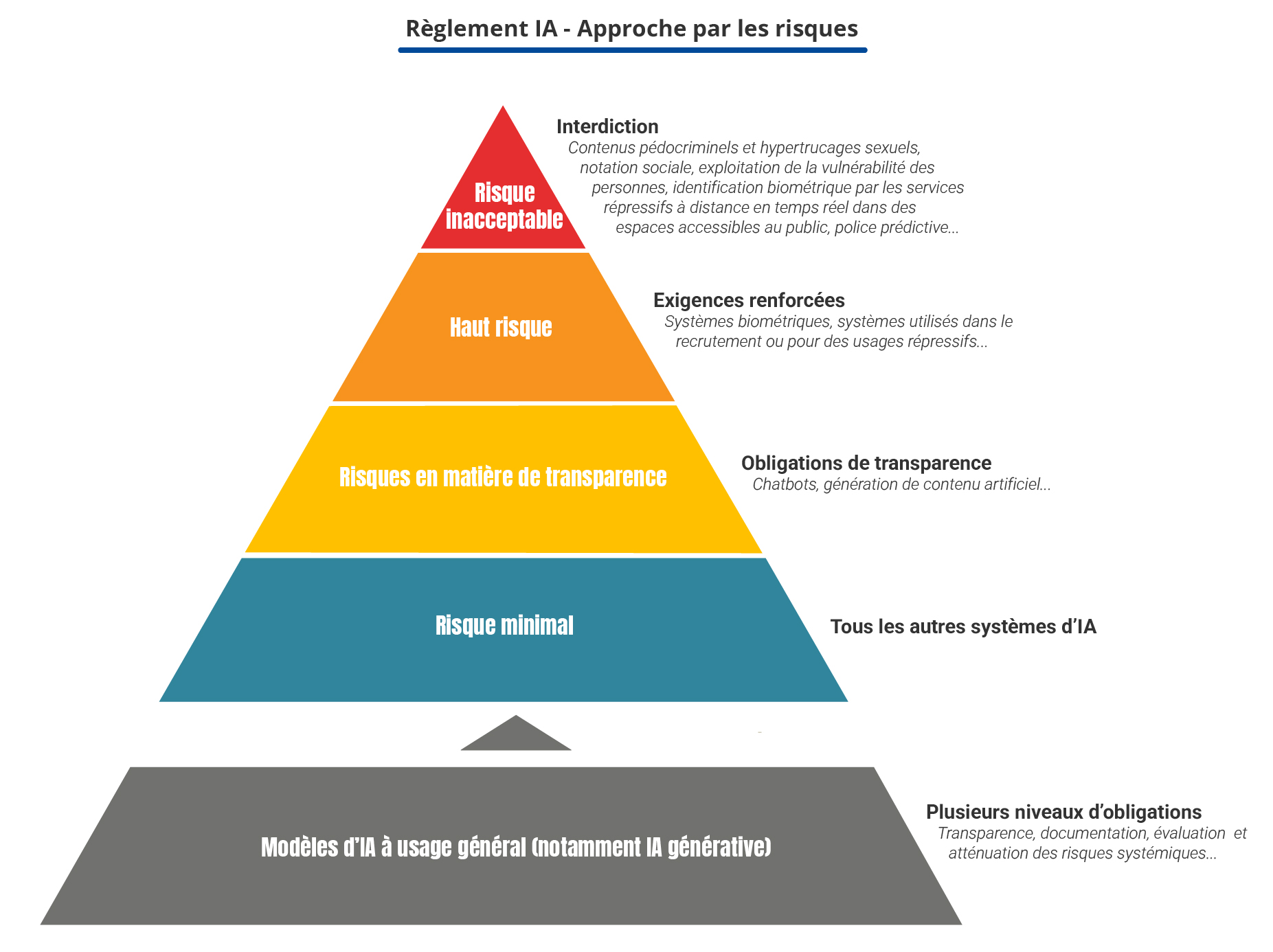 Pyramide des risques - Règlement européen sur l'IA