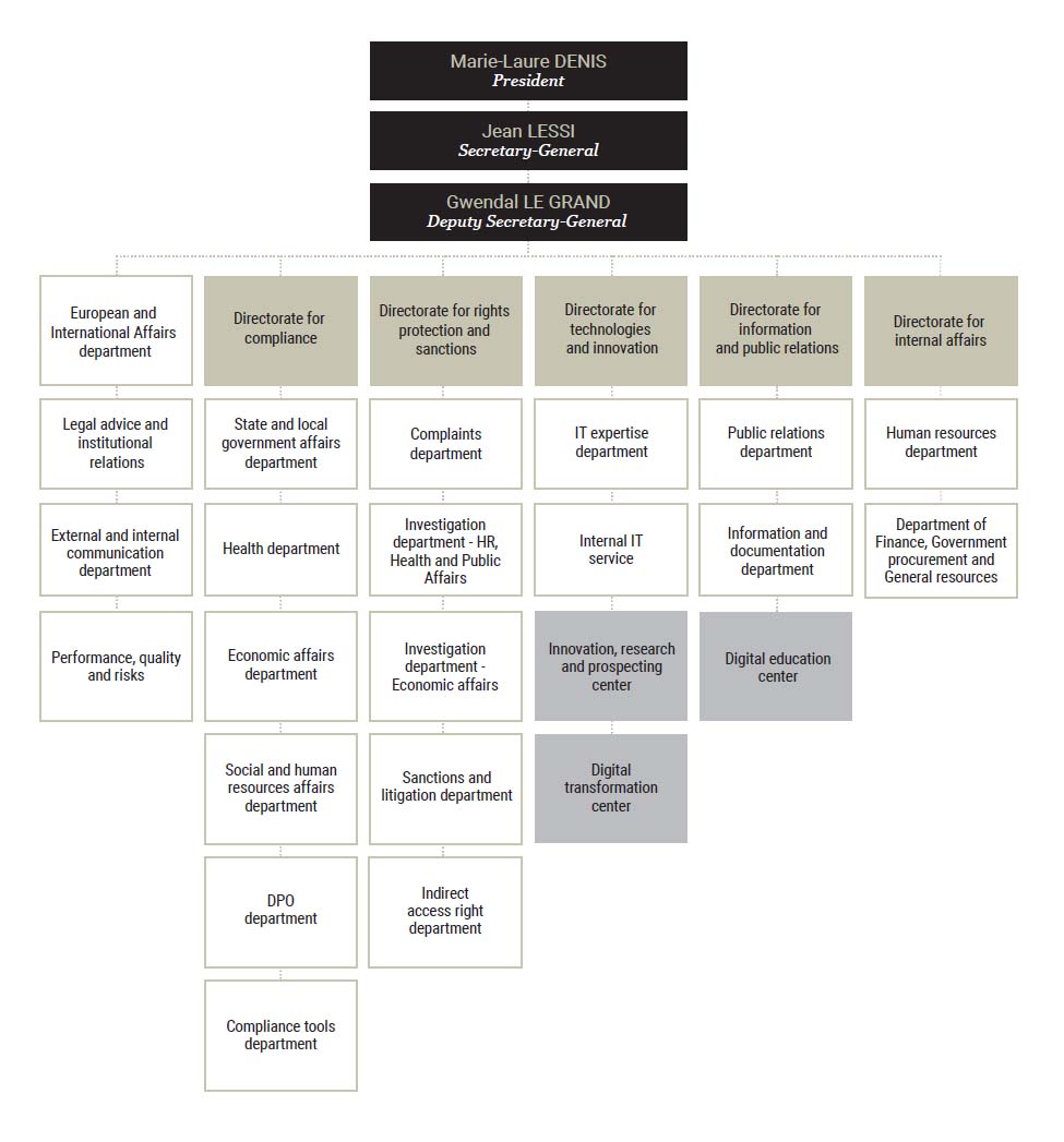 Structure CNIL organization chart CNIL 2020