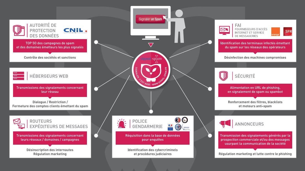 A qui est transmis votre signalement à Signal SPAM ? A qui est transmis votre signalement à Signal SPAM ?